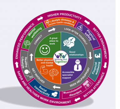 Wellbeing Wheel