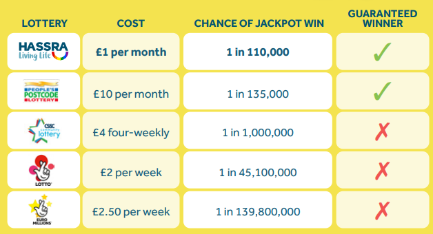 Lottery Odds